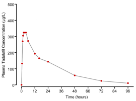 Duration Graph of Tadalafil Effects