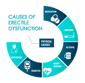 causes of erectile dysfunction